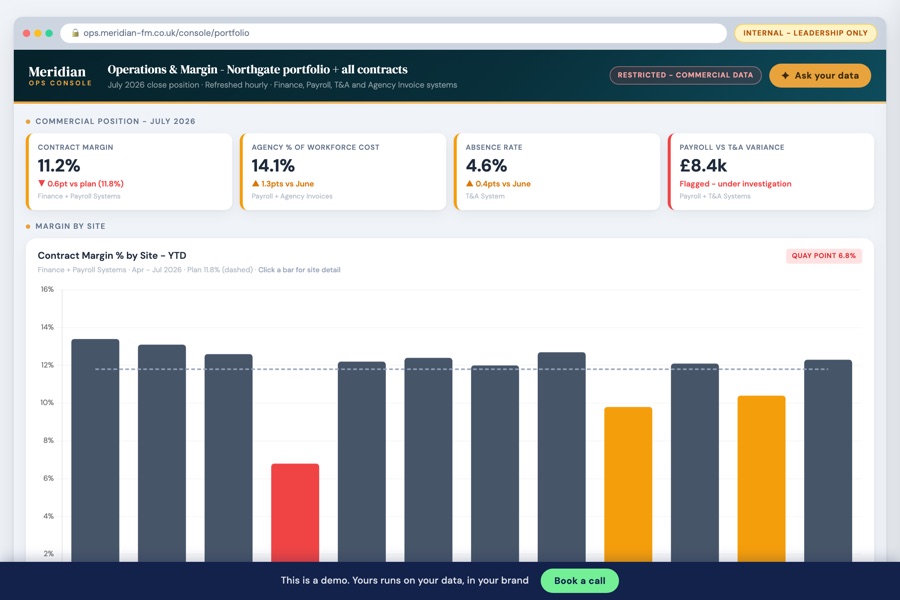 The Meridian FM Services internal leadership dashboard showing contract margin at 11.2 per cent, agency share of workforce cost at 14.1 per cent, an absence rate of 4.6 per cent and an £8.4k payroll versus T and A variance, above a contract margin by site bar chart with Quay Point flagged in red.