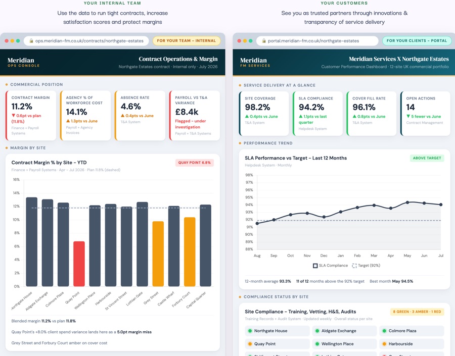 Two dashboards side by side. On the left the Meridian FM Services internal operations dashboard showing contract margin, agency cost, absence rate and payroll variance with a margin by site bar chart. On the right the Northgate Estates customer dashboard showing site coverage, SLA compliance, cover fill rate, open actions, an SLA performance trend and compliance status by site.
